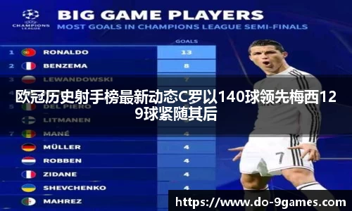 欧冠历史射手榜最新动态C罗以140球领先梅西129球紧随其后